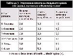 Таблица 7. Эталонные величины пищевого цинка (мг/день), принятые в Великобритании