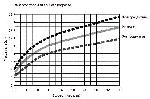 Рисунок 17. Примеры графиков физического развития, основанных на эталоне ВОЗ для мальчиков в первые 3 года жизни. А. Масса тела для данного возраста
