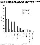 Рис. 9. Распространенность исключительно грудного вскармливания в некоторых странах Европейского региона, 1989–1998 гг.